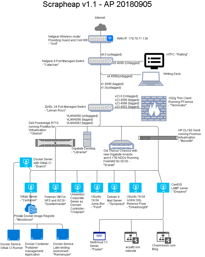 An &ldquo;architecture&rdquo; diagram from 2018 showing the network and server hardware as well as the virtual services running on it.